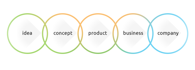 Συμβουλευτική για Startup (νεοφυείς επιχειρήσεις) Συμβουλευτική για Startup